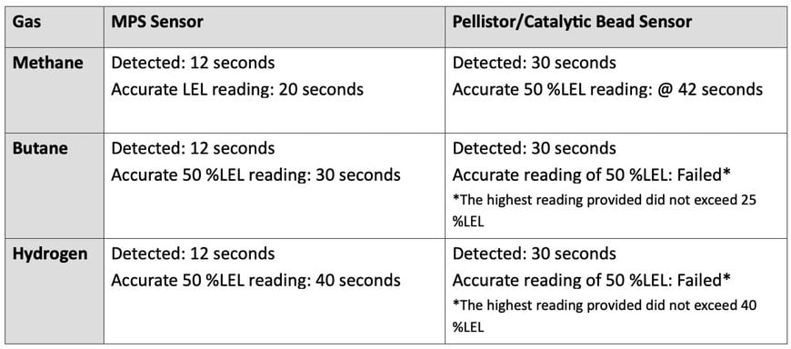 Sensor Innovations Revolutionize Gas Leak Detection Technology